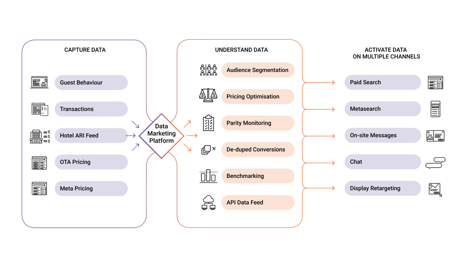 A purple and copper graphic showing the structure of the DMP. IT is split into three sections: Collect data, Understand data and Activate data 