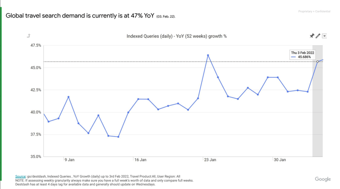 Google Search Trends are rising