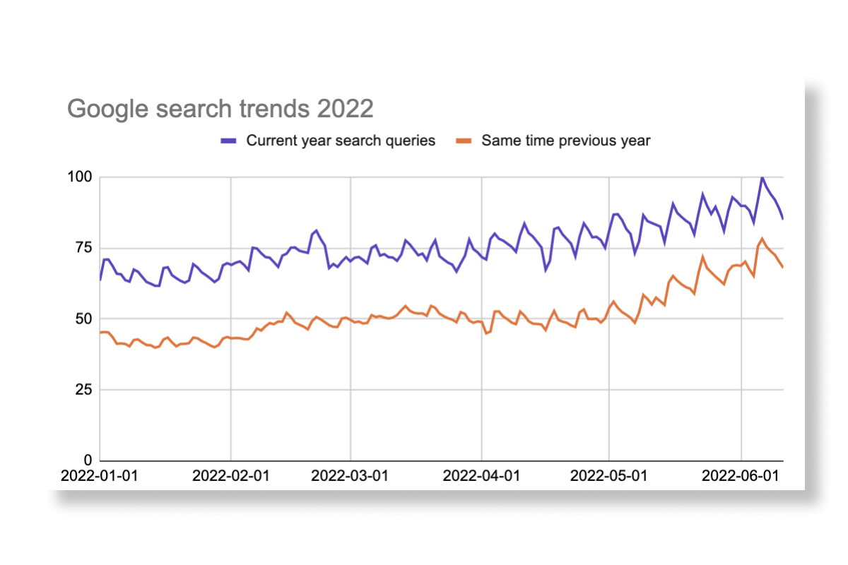 Google-trends-2022-1