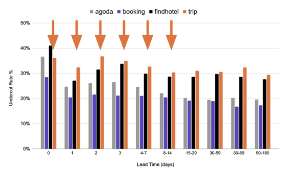 Lead time (days)