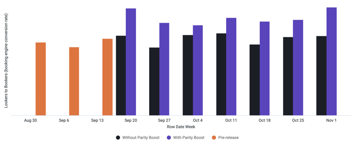 Lookers to Bookers Booking Engine Conversion Rate with without Parity Boost