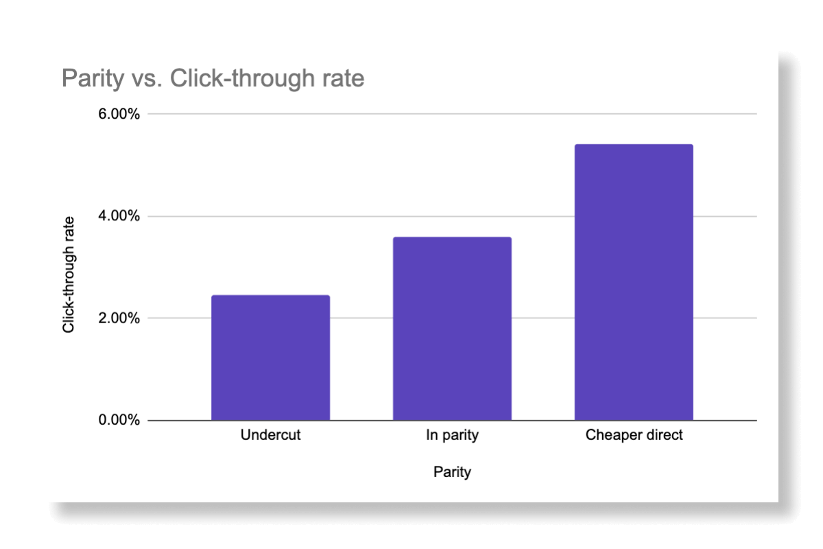 Meta-parity-click-through-rate-1