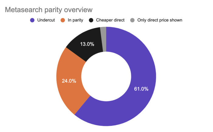 Metasearch parity review