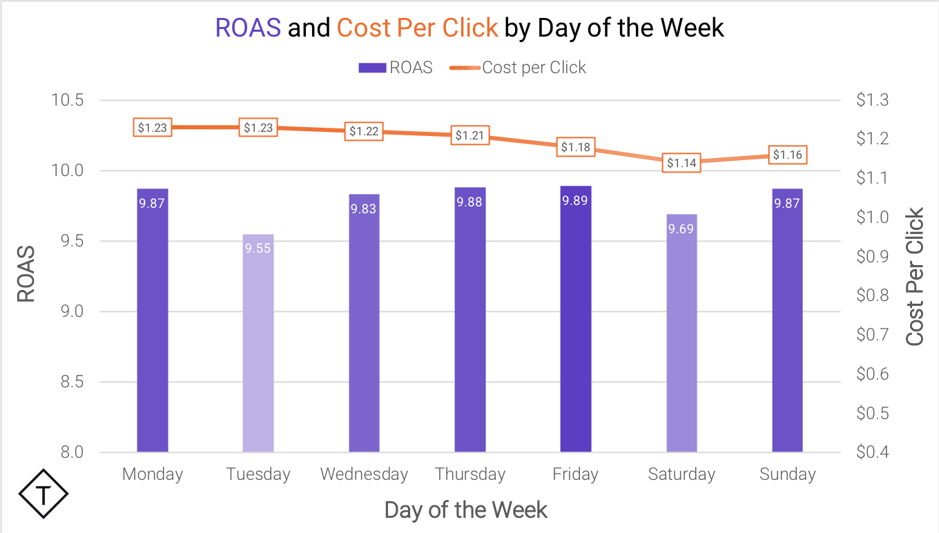 ROAS-day-1