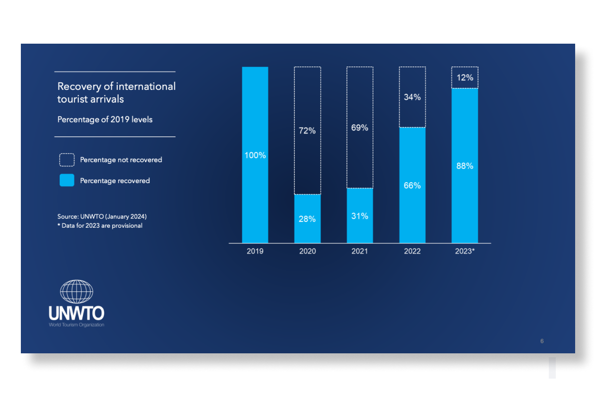 Graph from the UN World Tourism Barometer showing the recovery of international tourism to 88% of pre-pandemic levels 