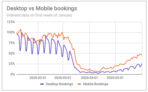 Indexed desktop v mobile