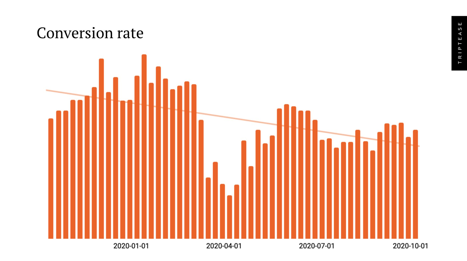 Conversion rate