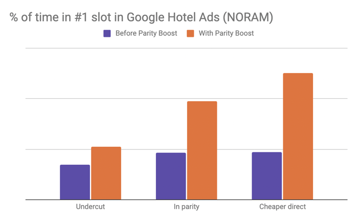 The Data more direct bookers with Parity Boost