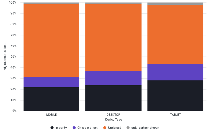 What other factors drive undercutting behavior on metasearch